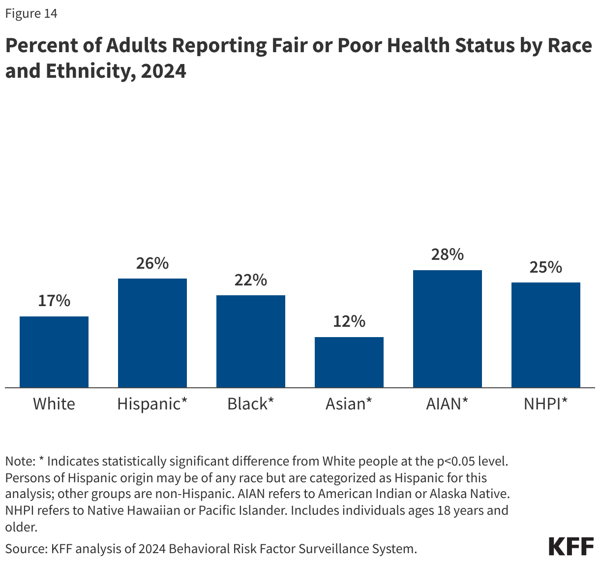 Percent of Adults Reporting Fair or Poor Health Status by Race and Ethnicity, 2024