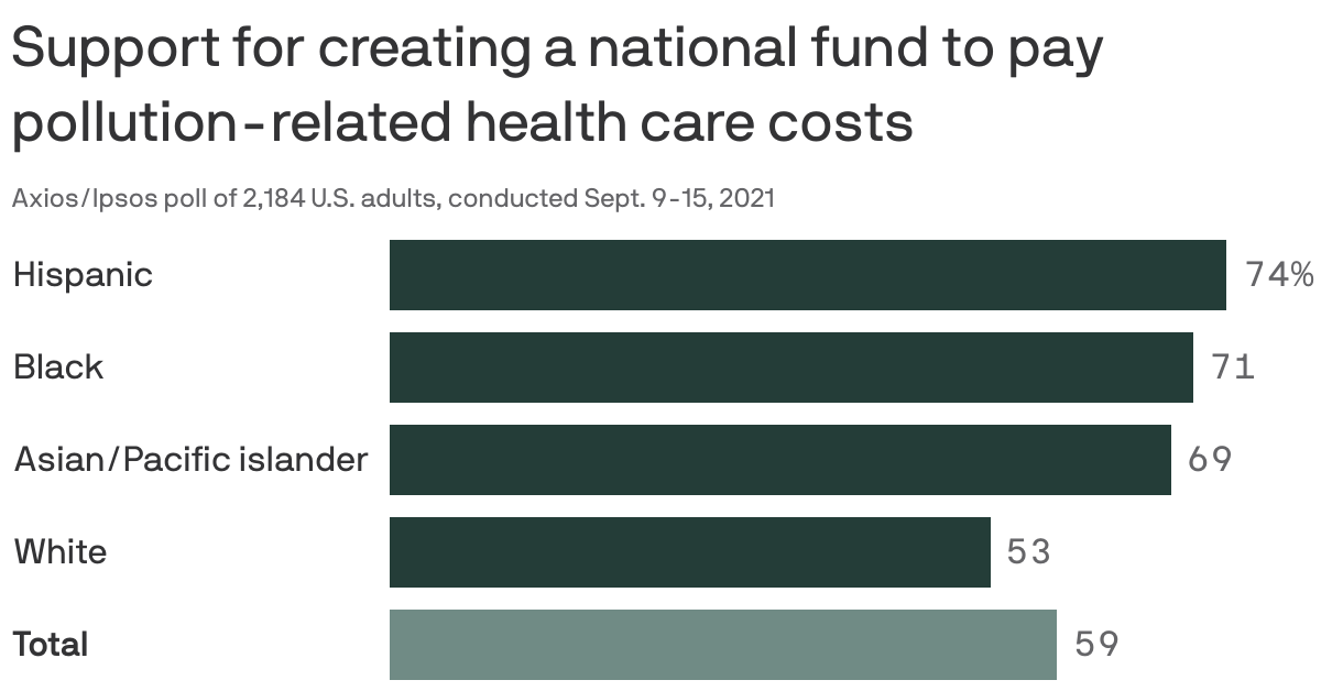 Support for creating a national fund to pay pollution-related health care costs