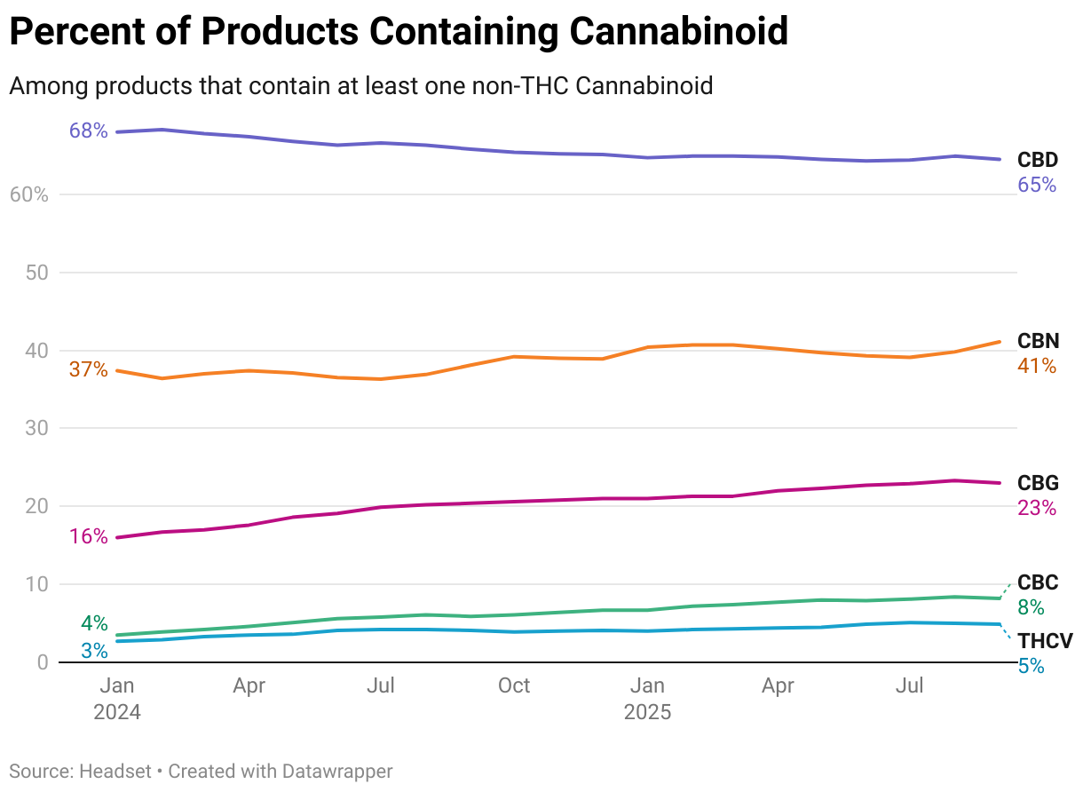 Percent of Products Containing Cannabinoid (Line chart)