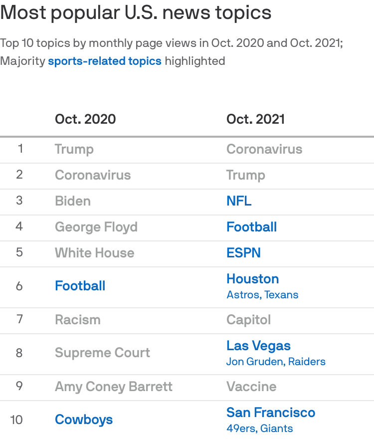 NFL, NBA, MLB & NHL - Politics & Policy - Axios