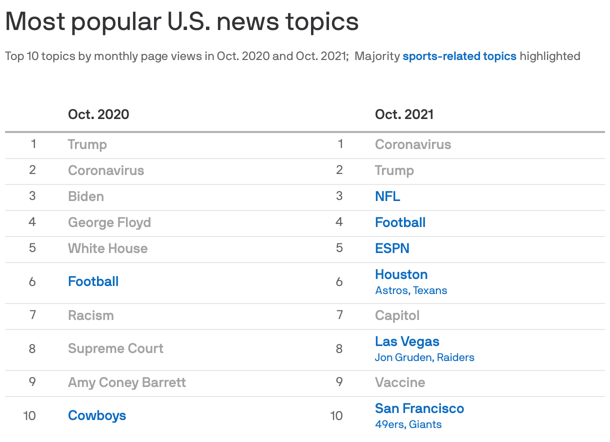 Most popular U.S. news topics