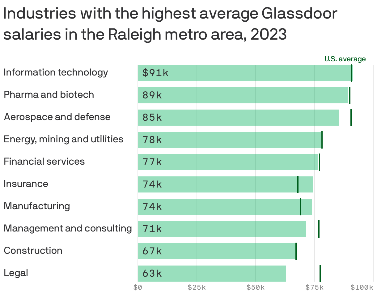 Industries with the highest average Glassdoor salaries in the Raleigh metro area, 2023