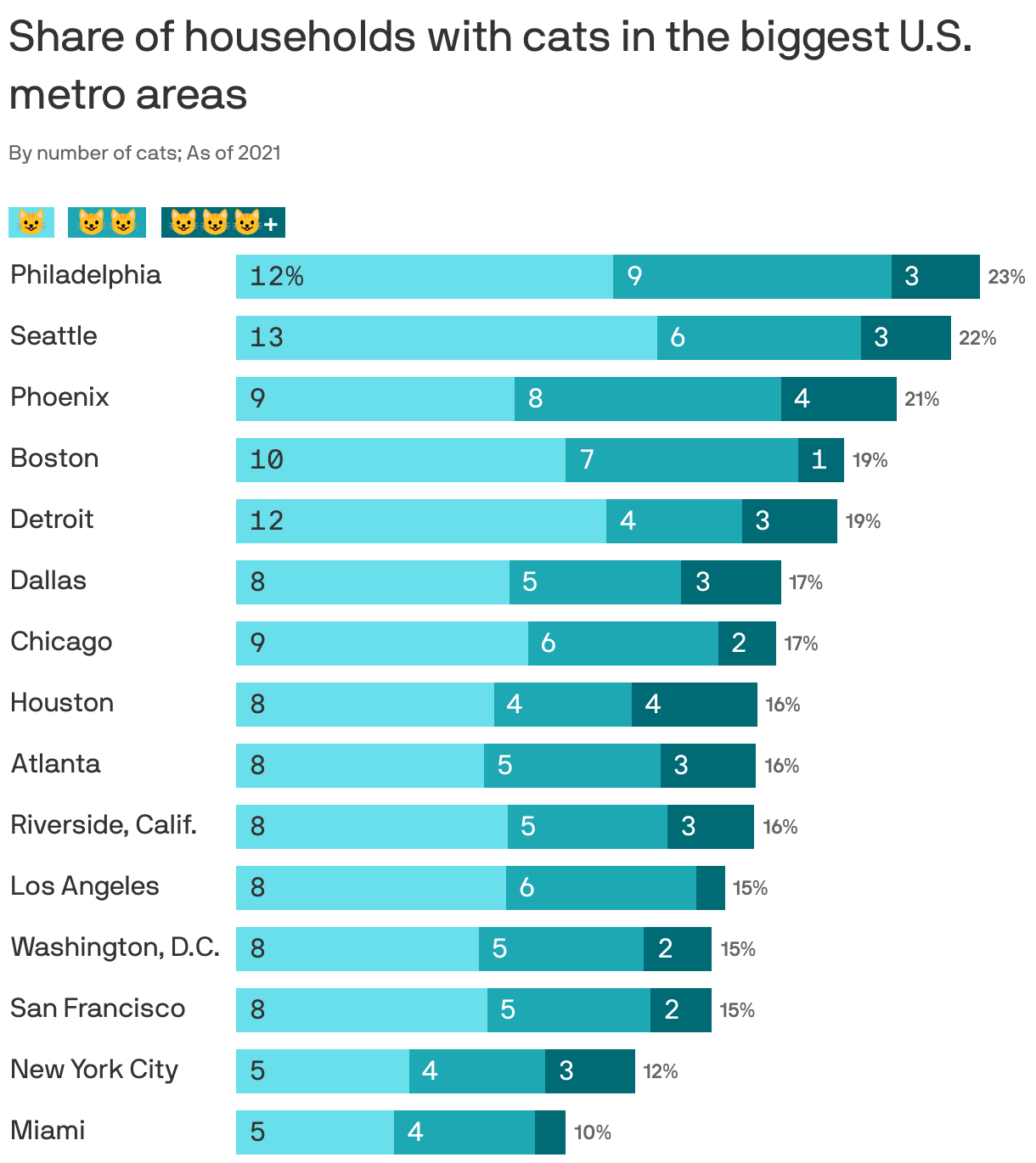 Share of households with cats in the biggest U.S. metro areas