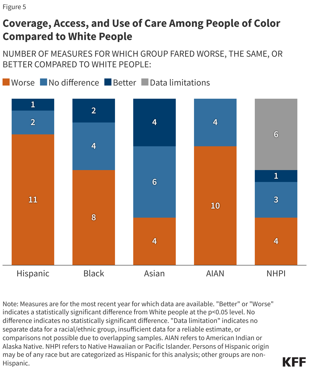 Coverage, Access, and Use of Care Among People of Color Compared to White People data chart