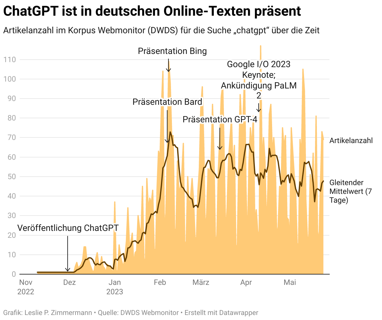 Seit der Veröffentlichung von ChatGPT nahm die Präsenz von Erwähnungen in Online-Texten zu. Insbesondere von Januar bis Mitte Februar stiegt die Anzahl an Artikeln stark und schwankt seitdem auf diesem Niveau.