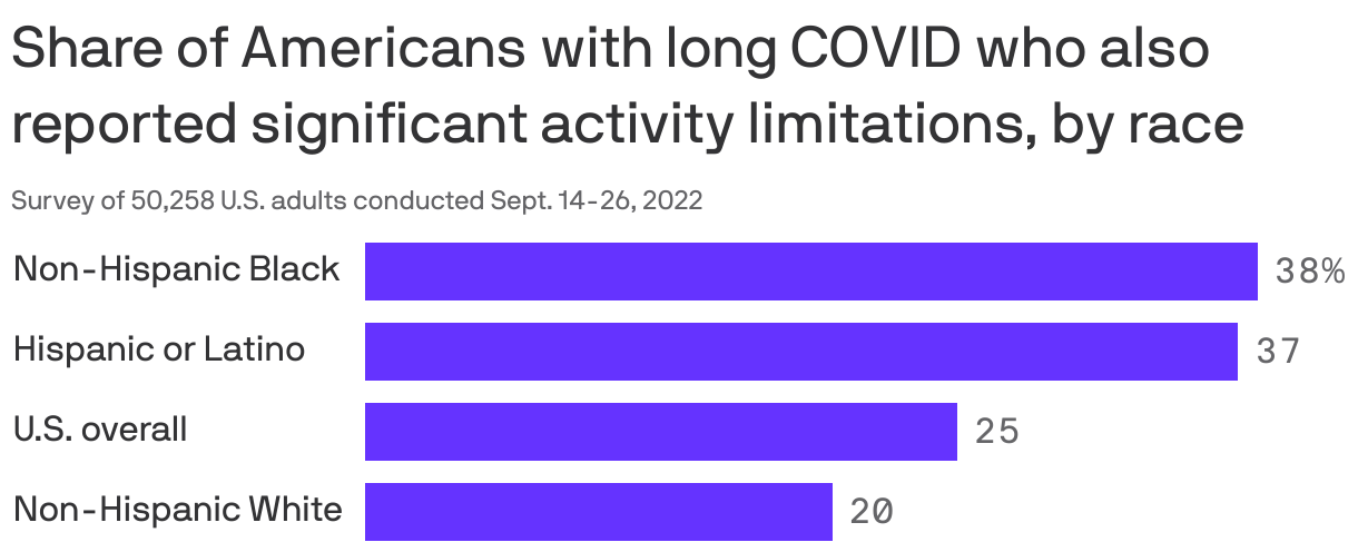 Share of Americans with long COVID who also reported significant activity limitations, by race