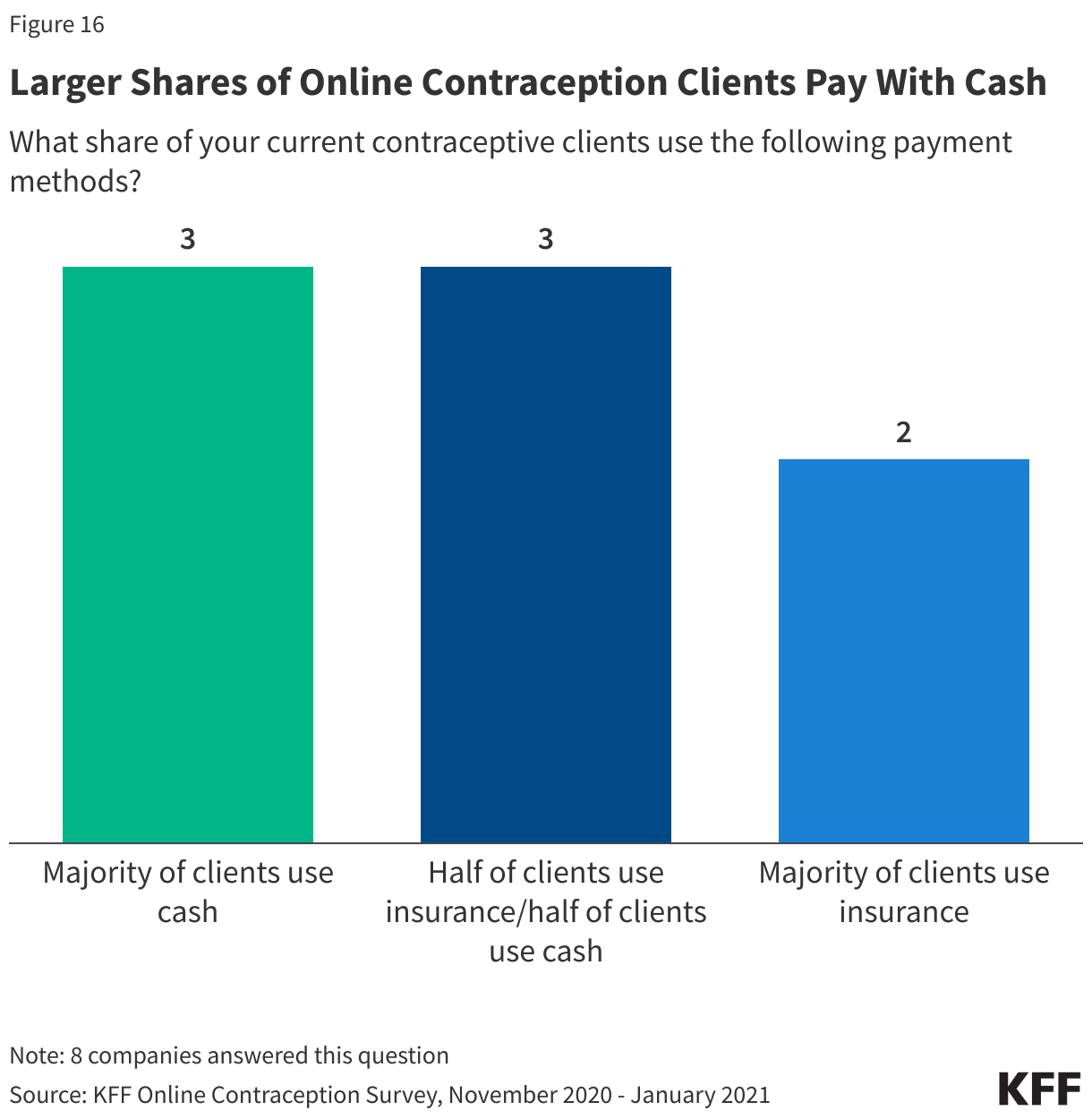Larger Shares of Online Contraception Clients Pay With Cash