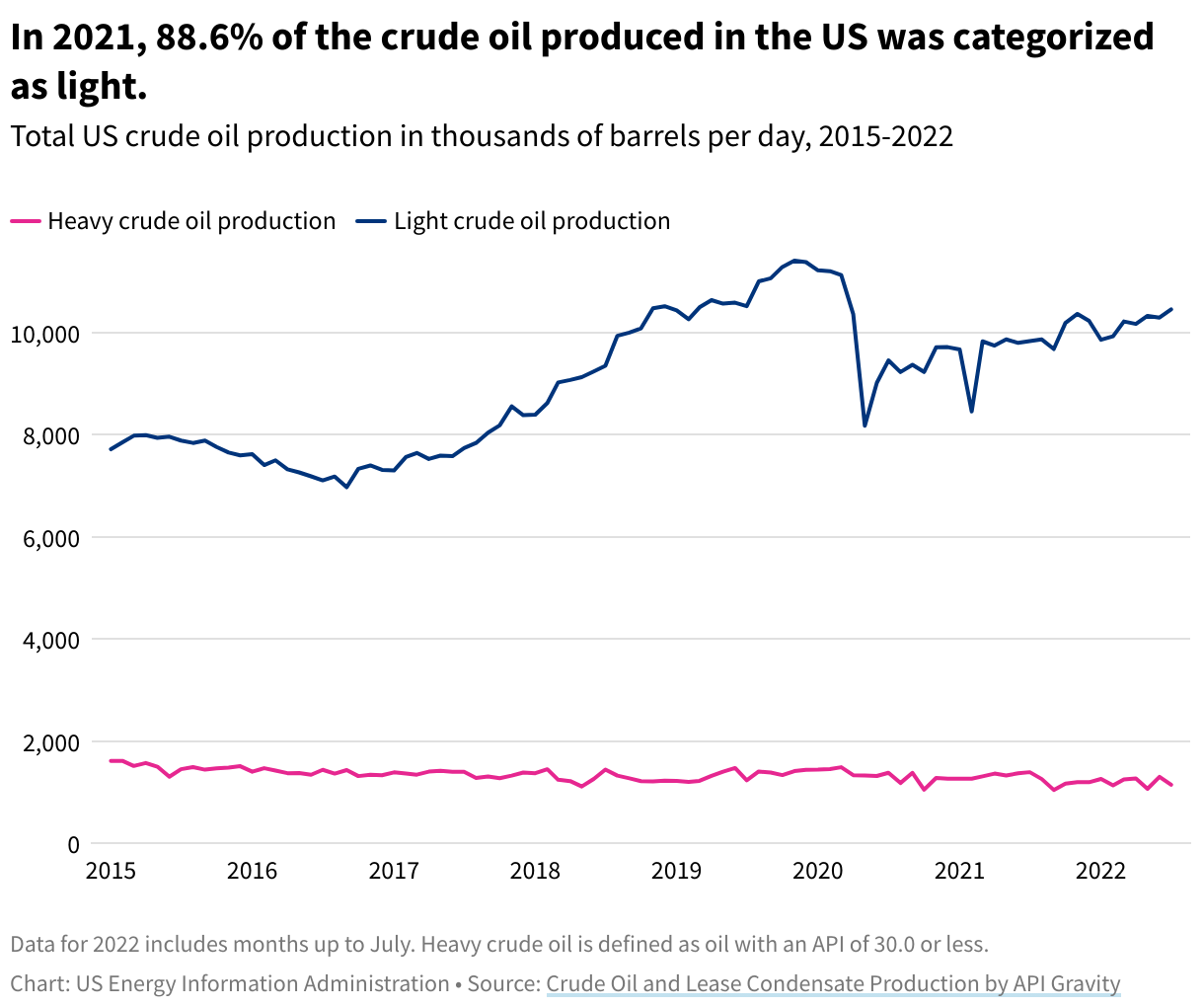 A line graph depicting total US crude oil production in thousands of barrels per day between 2015 to 2022.