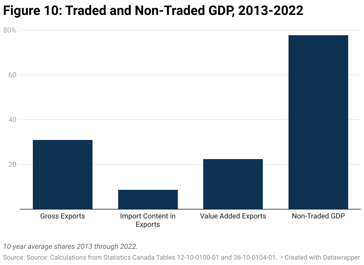 Figure 10: Traded and Non-Traded GDP, 2013-2022 (Column Chart)