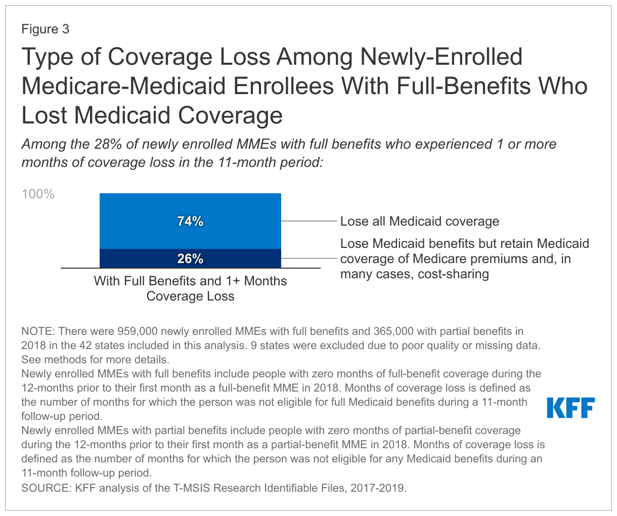 Type of Coverage Loss Among Newly Enrolled Full-Benefit MMEs Who Lost Medicaid Coverage data chart