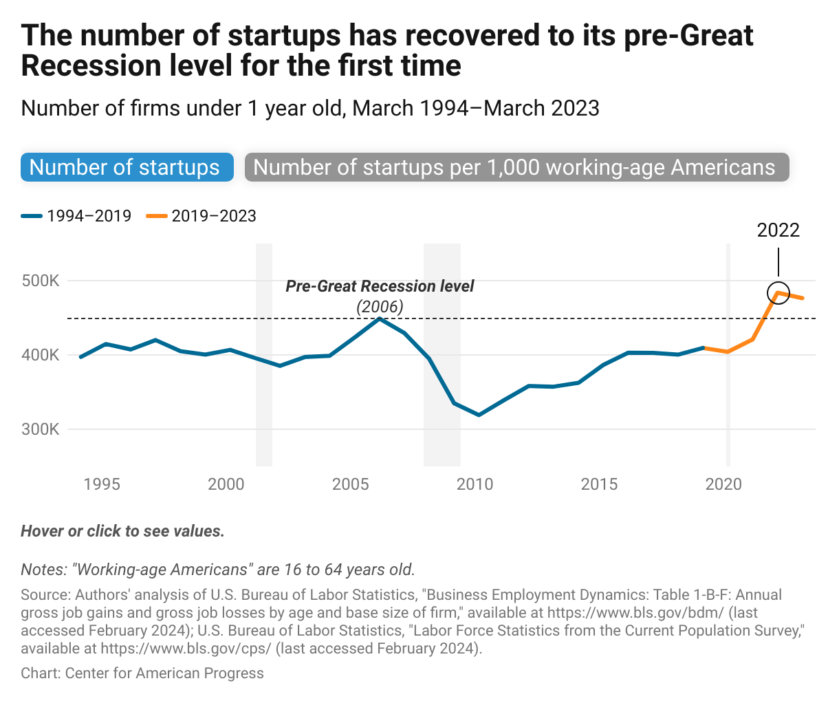 Line chart showing the number of startups (firms under 1 year old) and the number per working-age adult relative to their 2006 pre-Great Recession levels. The number of startups remained much lower than the 2006 level until surging past it in 2022. Startups per working age-adult also surged in 2022 and now are essentially at their 2006 level.