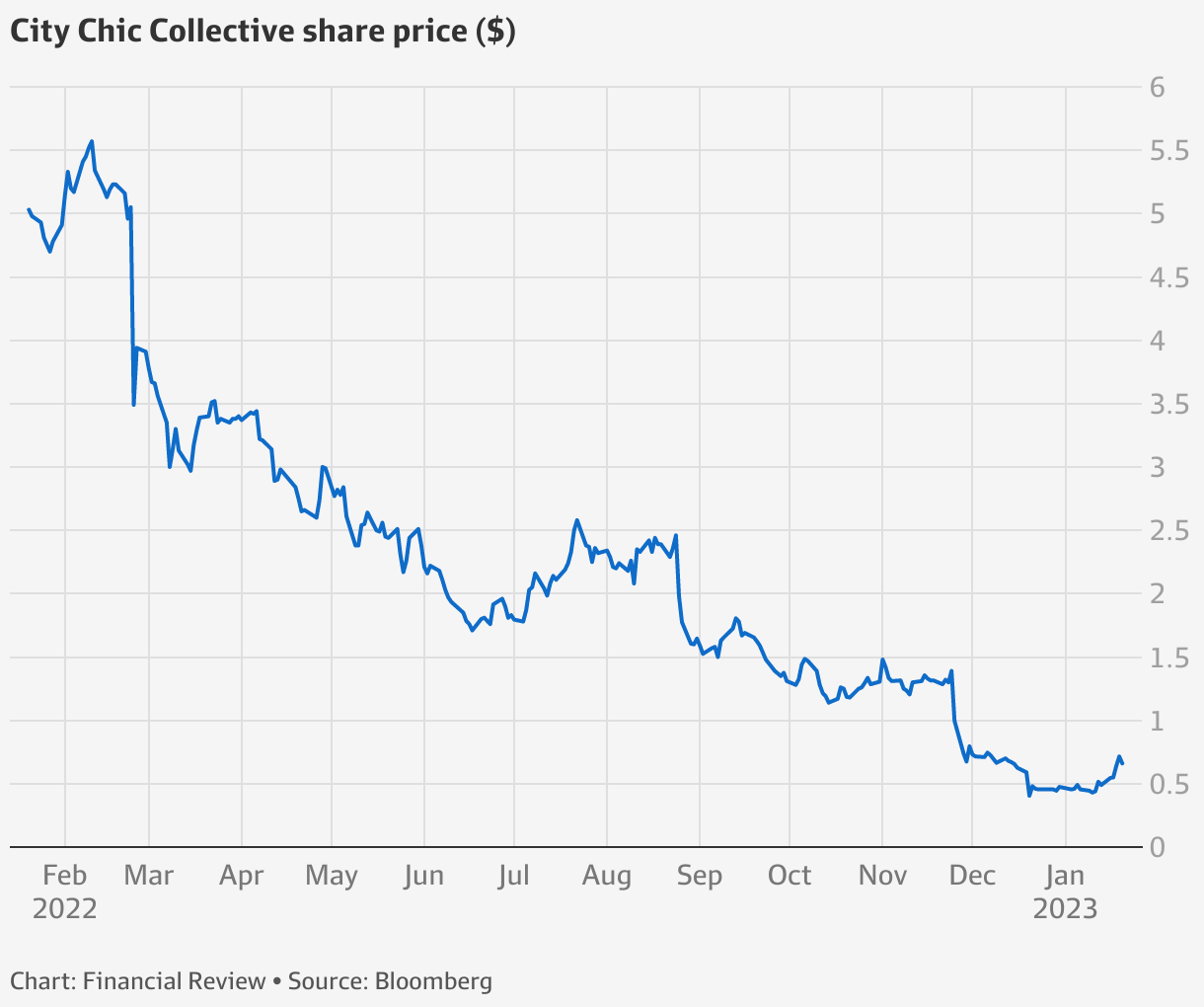 Retailer City Chic to post H1 loss as inventory mess deepens