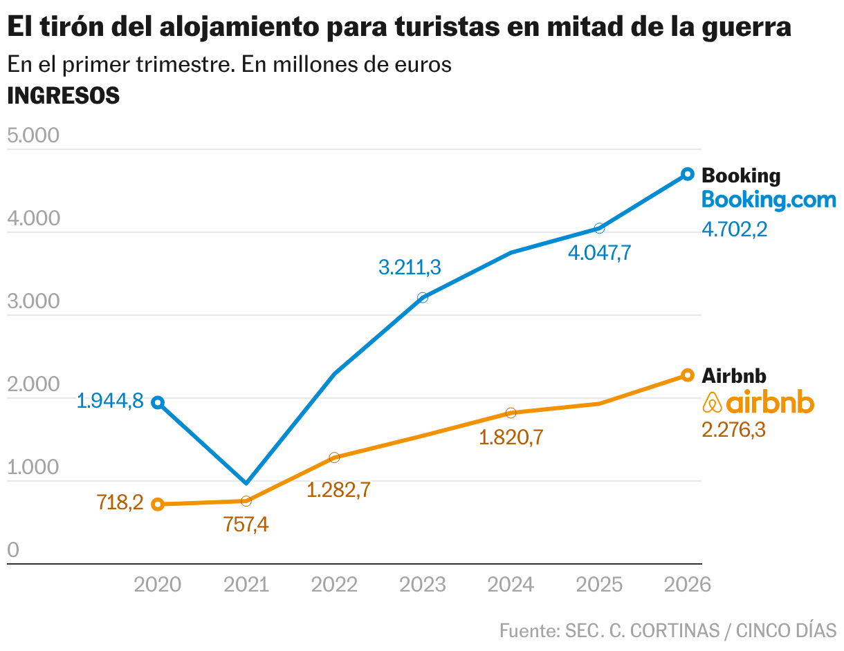 The rise of tourist accommodation in the middle of the war (Lines)