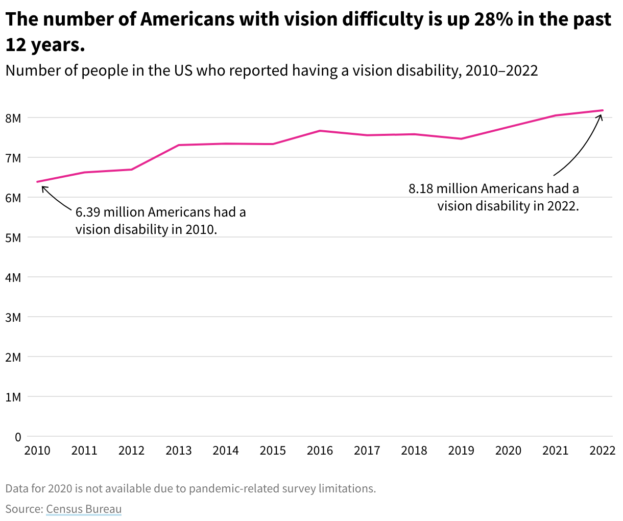 Line chart showing total number of Americans with vision difficulty, 2010–2022. The number of Americans with vision difficulty is up 28% in the past 12 years.
