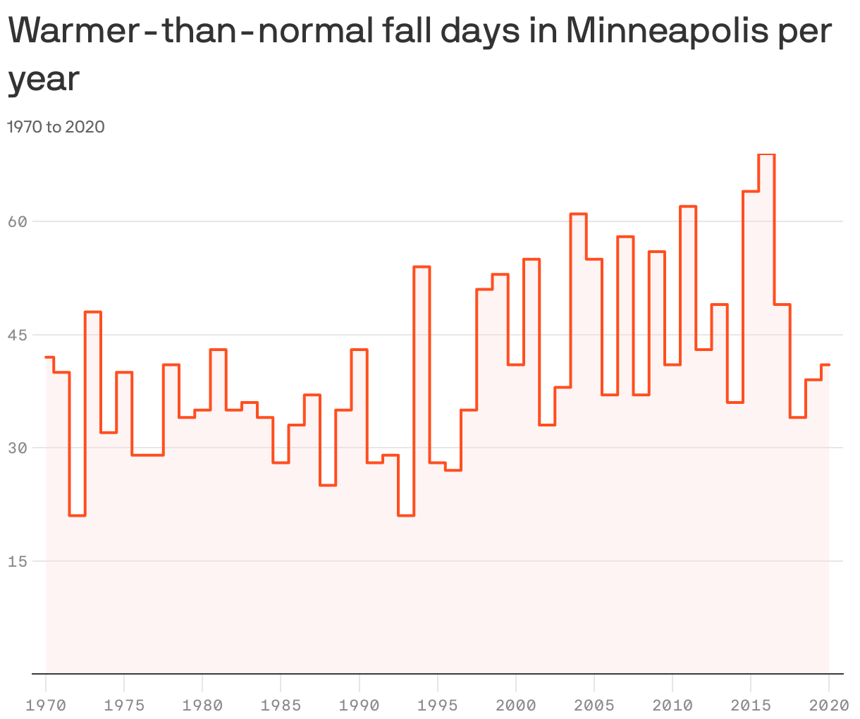 Warmer-than-normal fall days in Minneapolis per year