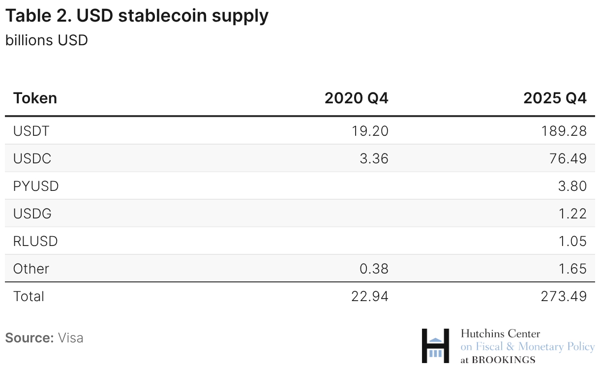 USD stablecoin supply (Table)