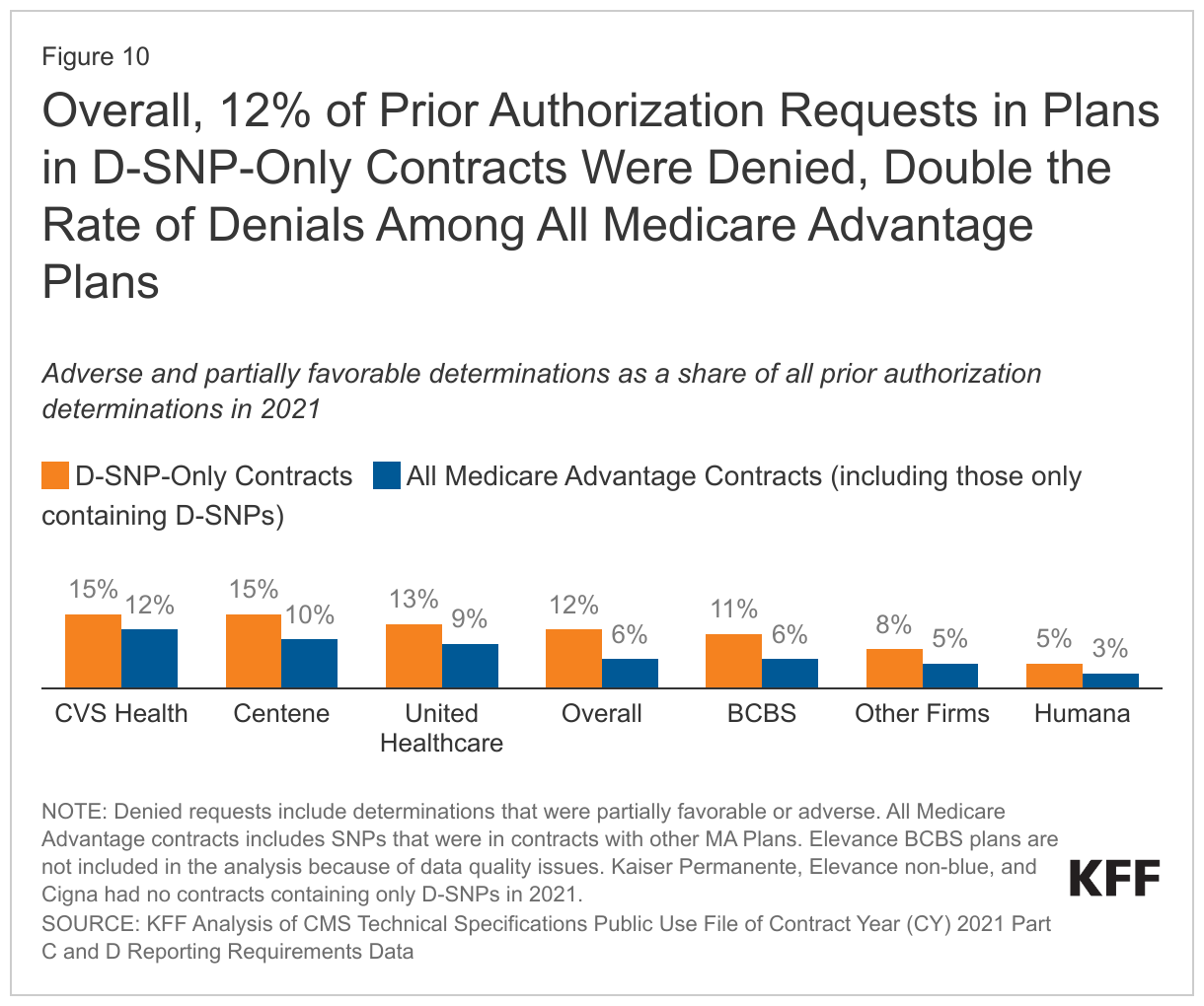 Overall, 12% of Prior Authorization Requests in Plans in D-SNP-Only Contracts Were Denied, Double the Rate of Denials Among All Medicare Advantage Plans data chart