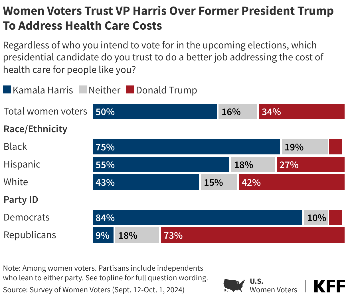 Women Voters Trust VP Harris Over Former President Trump To Address Health Care Costs data chart