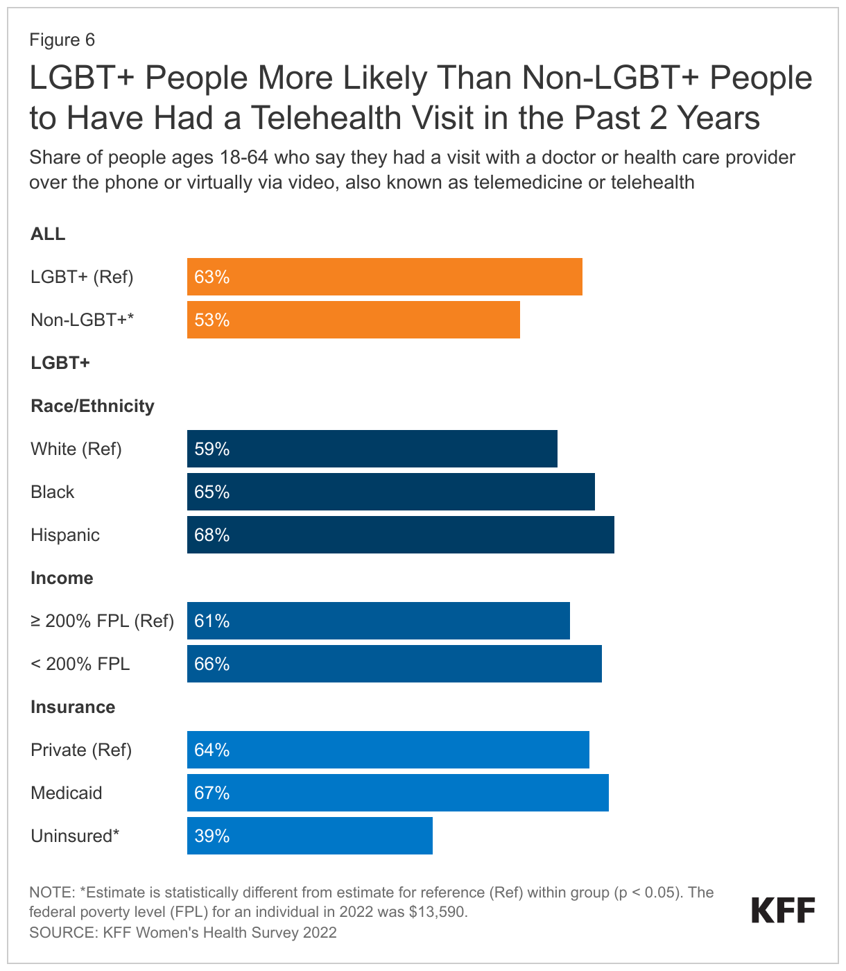 LGBT+ People More Likely Than Non-LGBT+ People to Have Had a Telehealth Visit in the Past 2 Years data chart