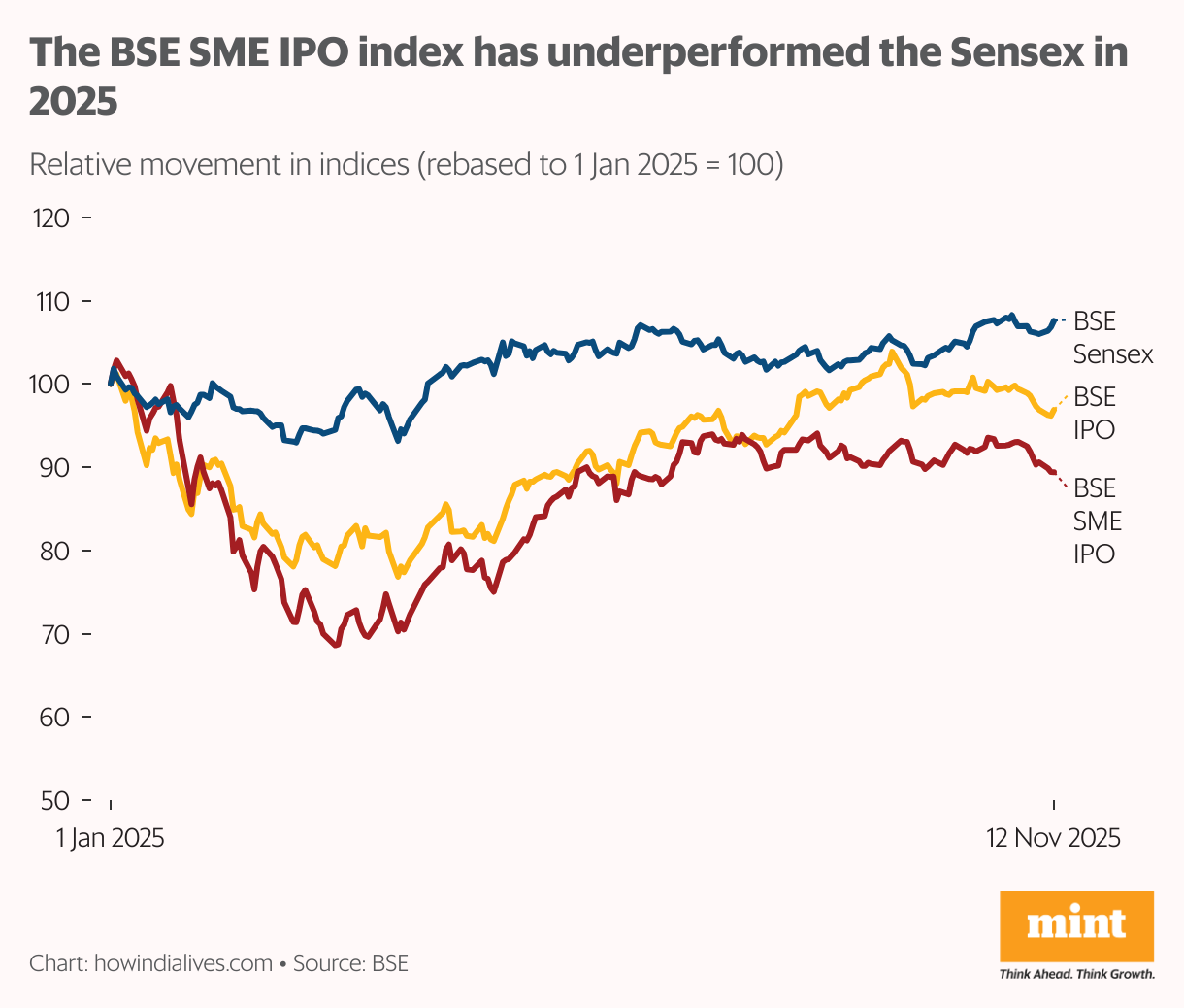 चार्ट से पता चलता है कि 2025 में, बीएसई एसएमई आईपीओ इंडेक्स आईपीओ इंडेक्स और सेंसेक्स दोनों से पिछड़ गया, अपने शुरुआती मूल्य से नीचे समाप्त हुआ, जबकि सेंसेक्स 105 से ऊपर बढ़ गया और आईपीओ इंडेक्स 100 के करीब रहा (1 जनवरी 2025 को 100 पर फिर से आधारित)।