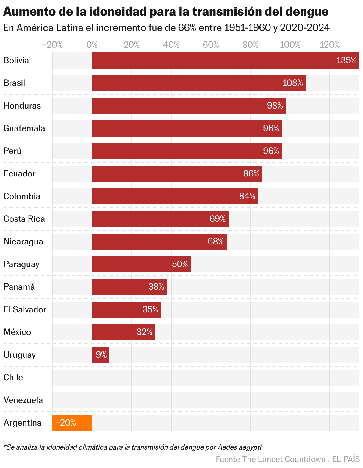 Aumento de la idoneidad para la transmisión del dengue (Gráfico de barras)