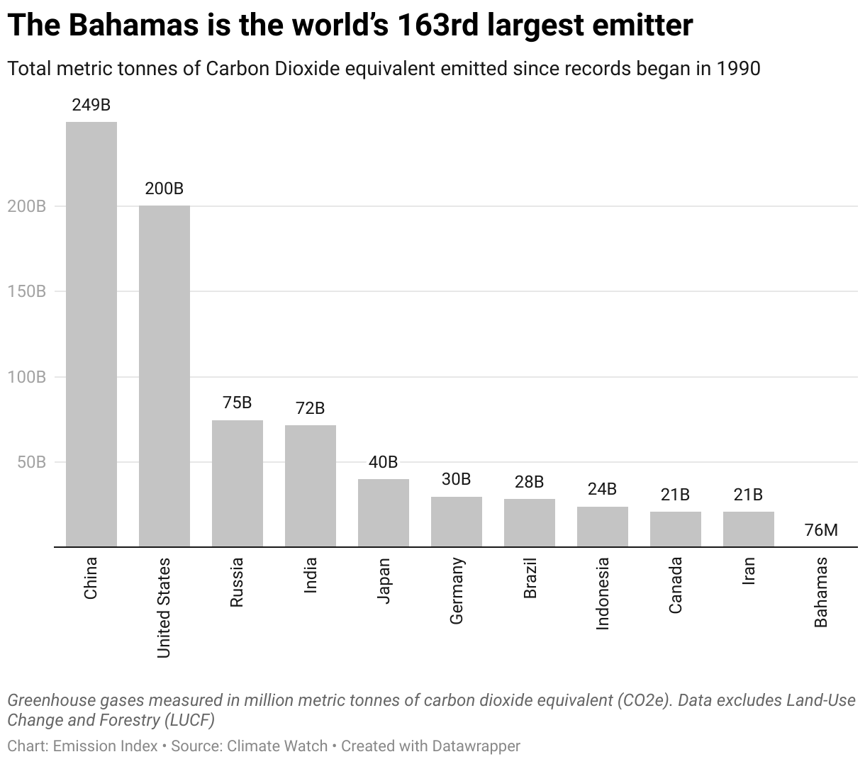 Chart showing the highest emitting countries and the Bahamas since 1990.