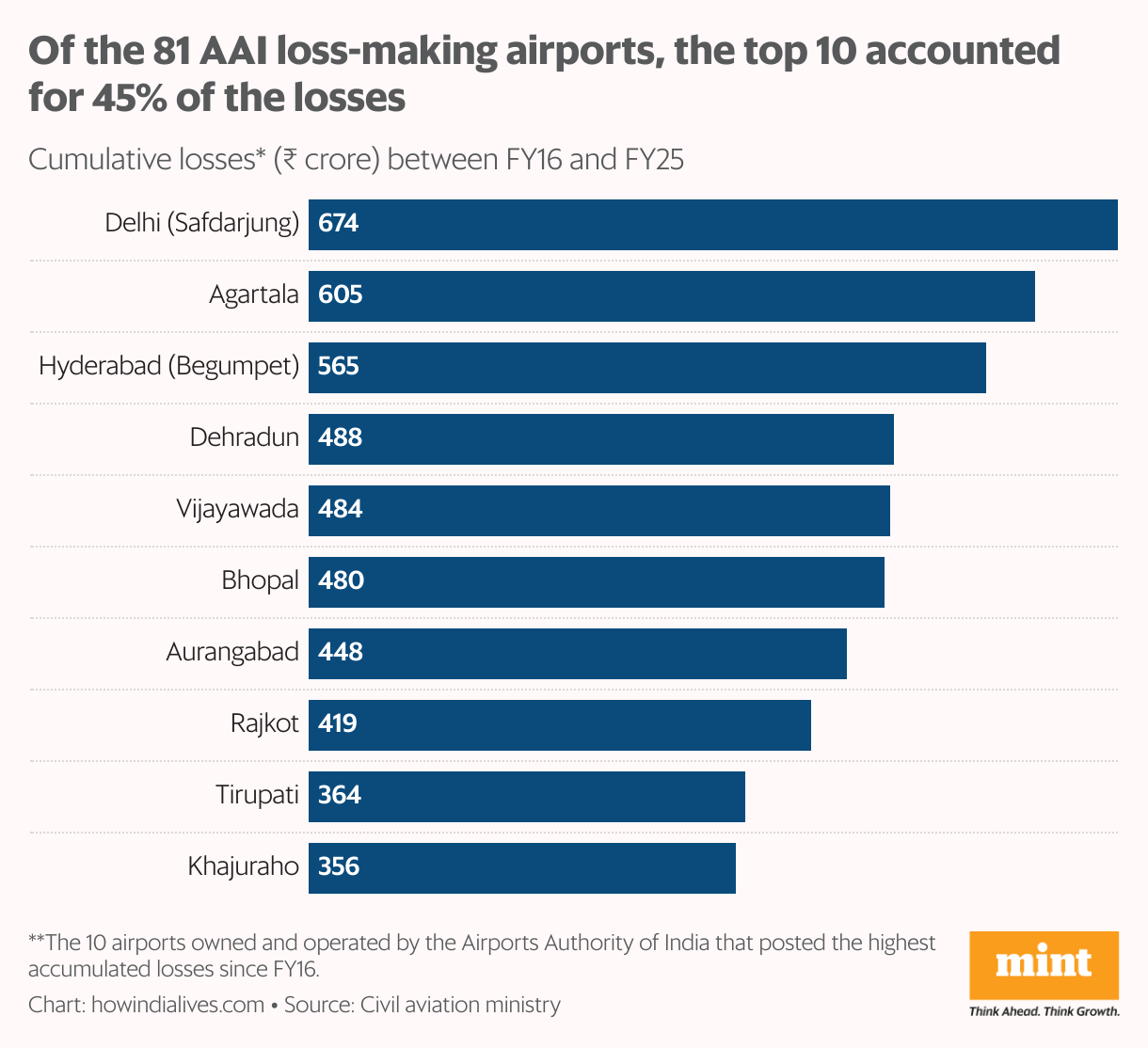 A horizontal bar chart that shows the 10 airports owned and operated by the Airports Authority of India (AAI) that posted the highest accumulated losses in the past decade. It was led by Delhi’s Safdarjung airport, followed by Agartala and Hyderabad’s Begumpet airport.