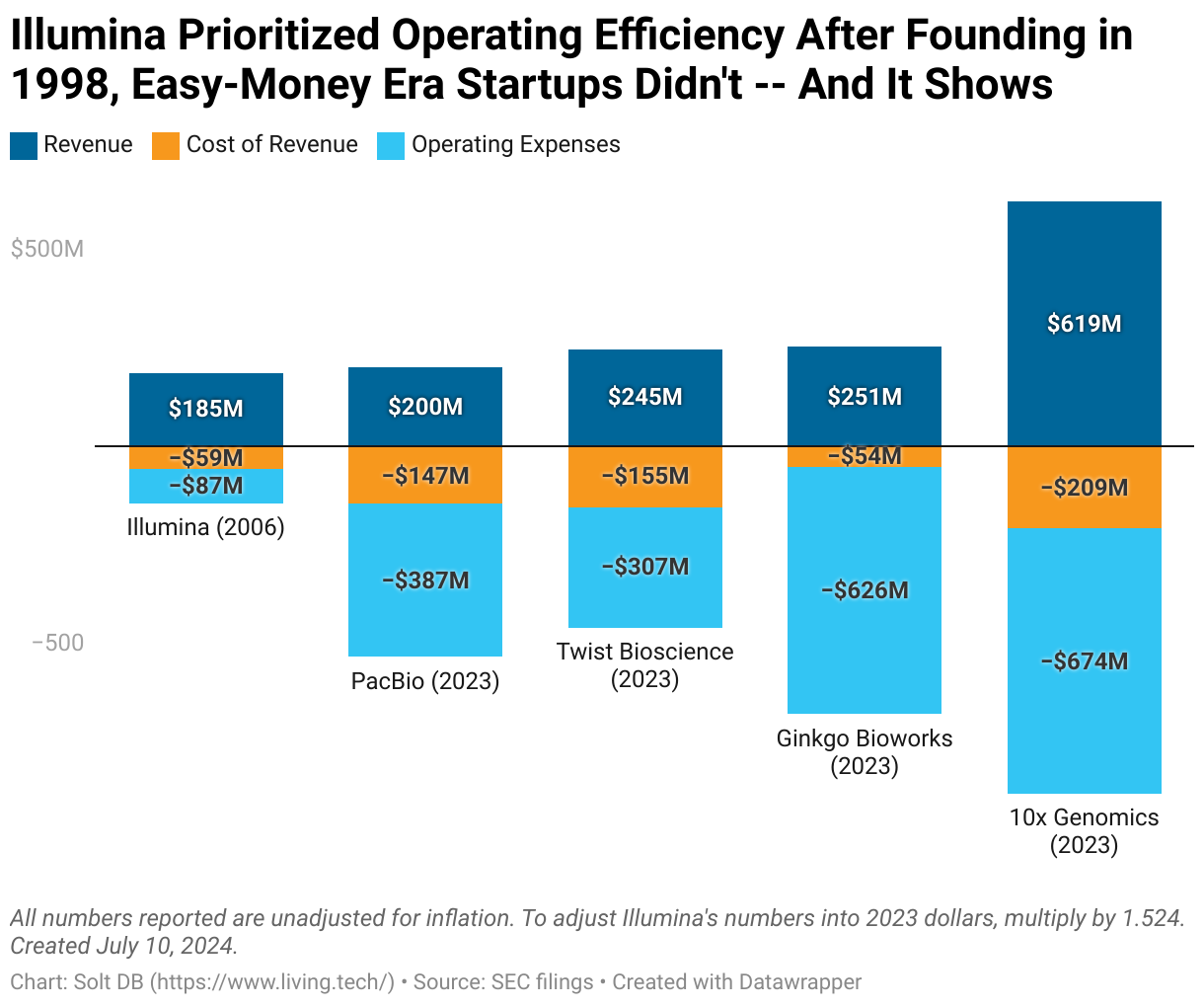 A stacked column chart showing the operating efficiency of various biotech companies.