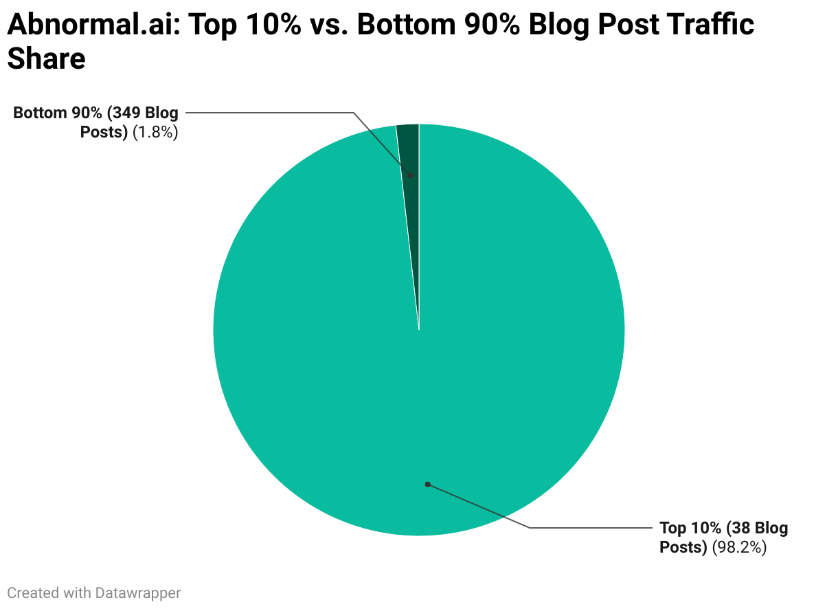 Abnormal.ai: Top 10% vs. Bottom 90% Blog Post Traffic Share (Pie Chart)