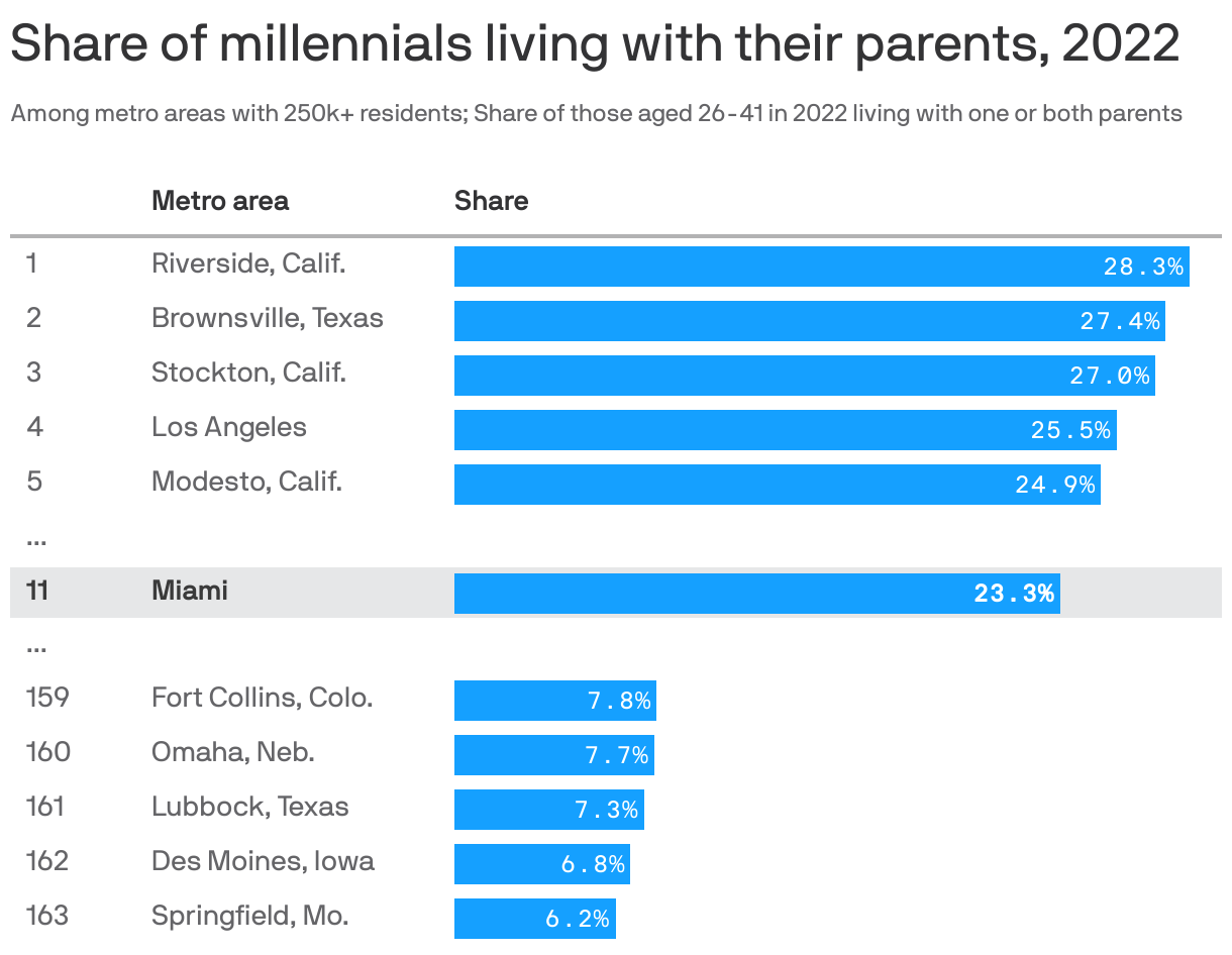 Share of millennials living with their parents, 2022