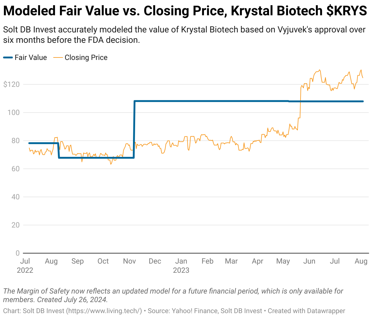 A line chart showing the daily closing price of shares of Krystal Biotech vs. the modeled fair value from Solt DB Invest.