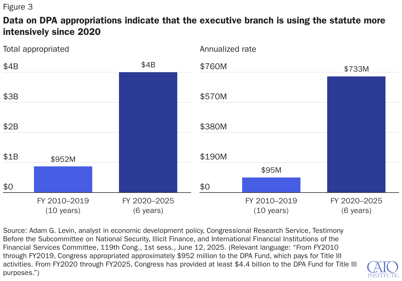 Data on DPA appropriations indicate that the executive branch is using the statute more intensively since 2020