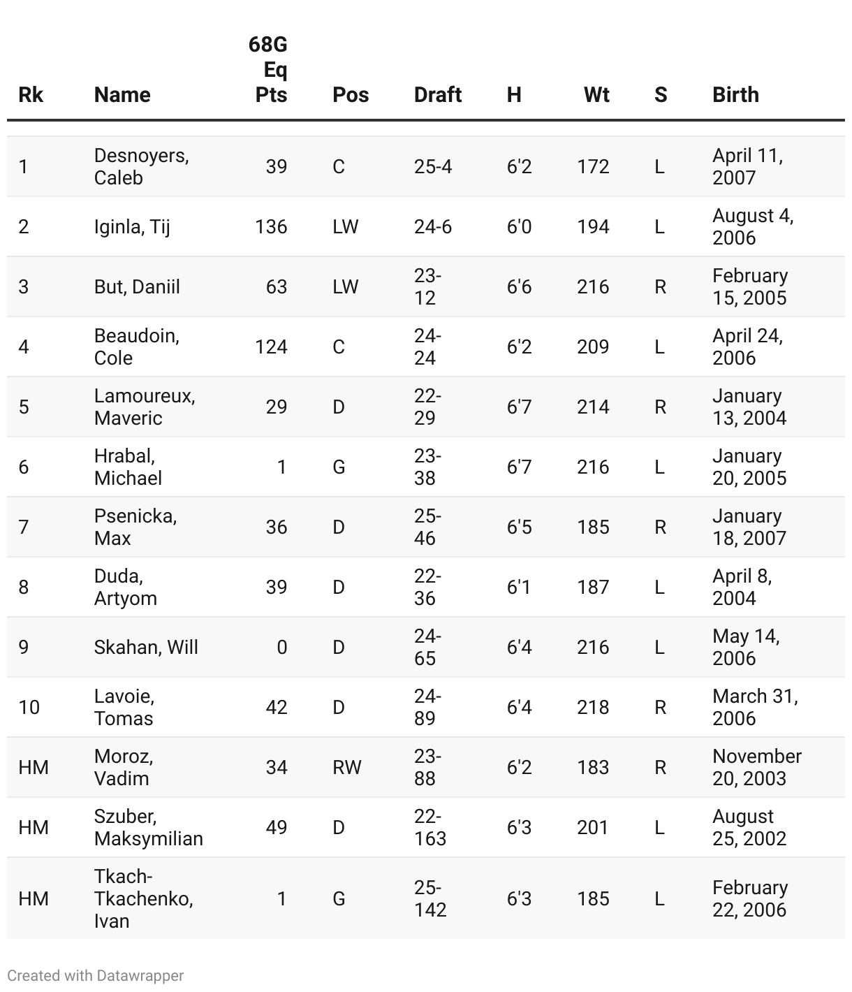 Utah Mammoth Roster Upside Hockey's Utah Mammoth Top 10 NHL Prospects