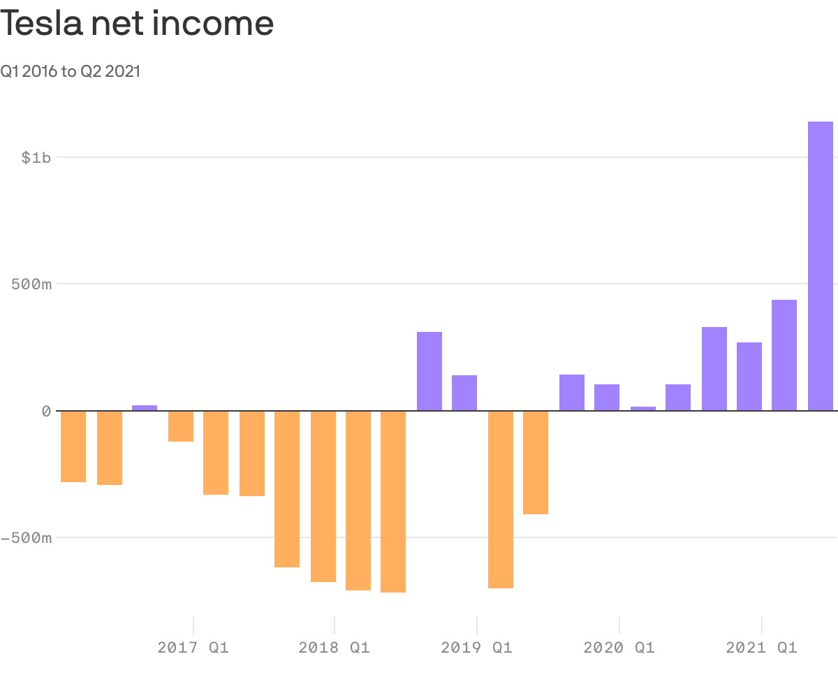 Tesla net income