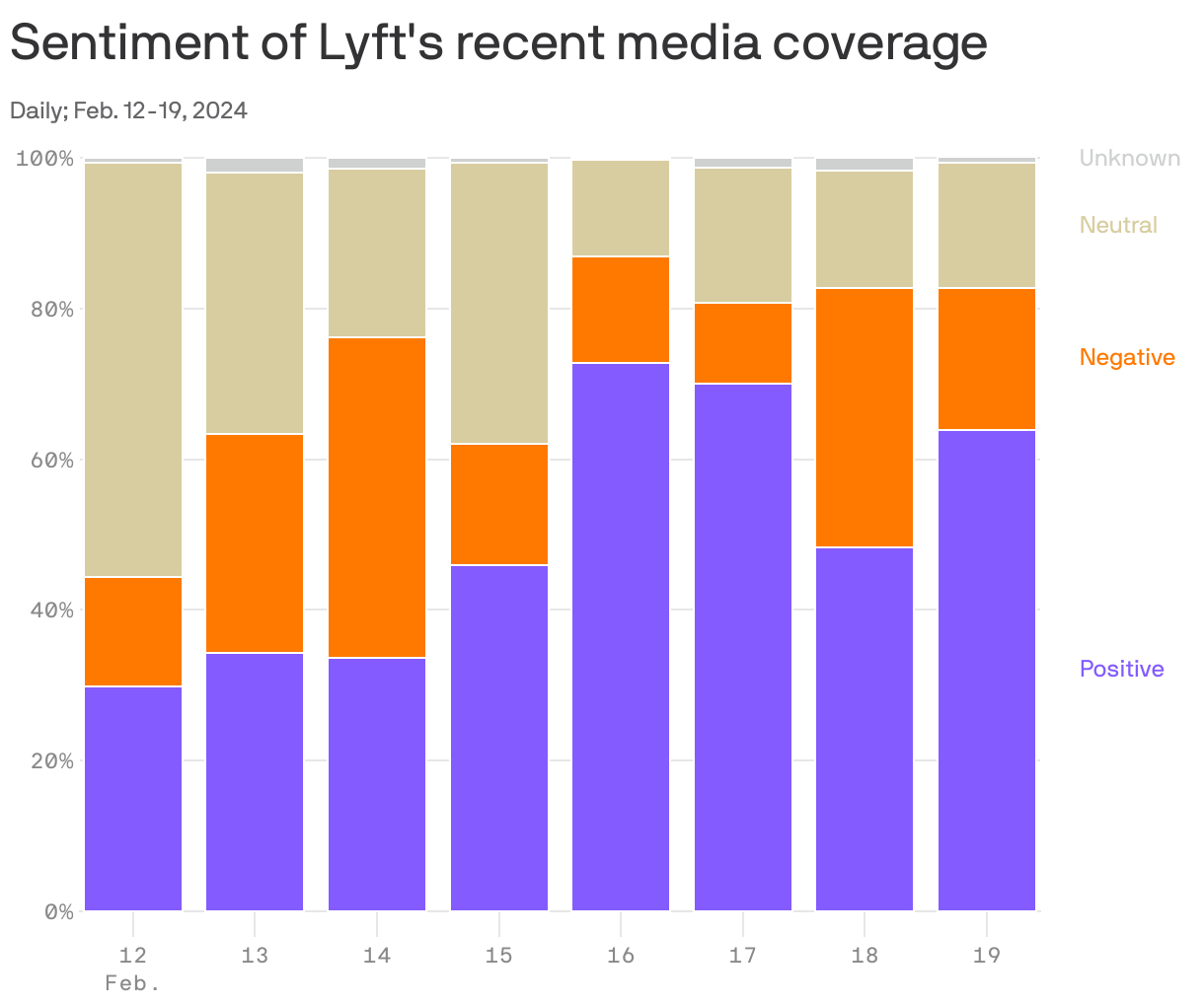 Sentiment of Lyft's recent media coverage