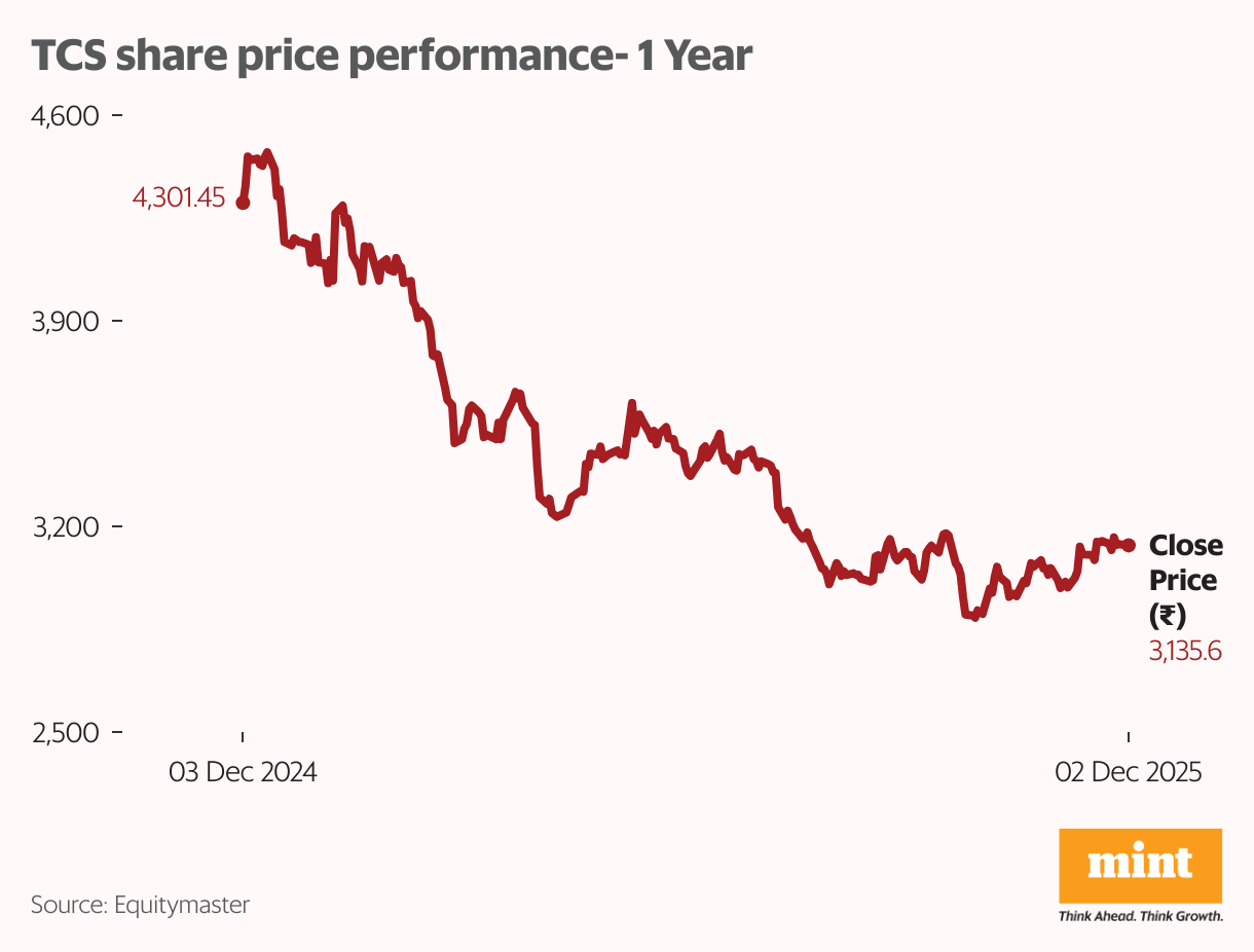 TCS share price performance- 1 Year (Line chart)