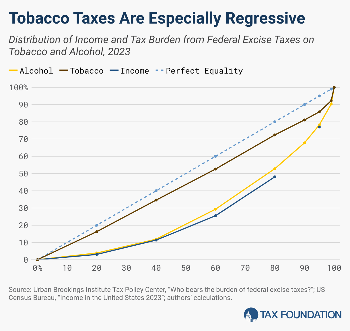 Tobacco Taxes Are Especially Regressive (Line chart)