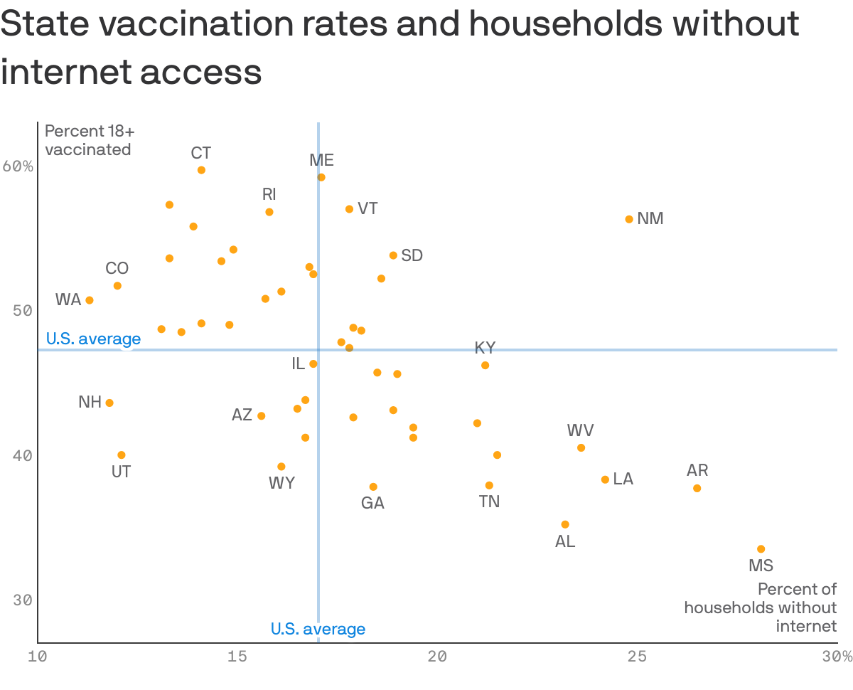 State vaccination rates and households without internet access