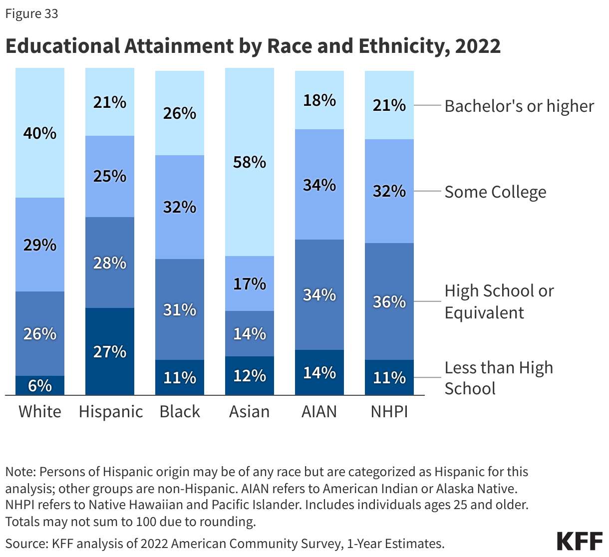 Educational Attainment by Race and Ethnicity, 2022 data chart