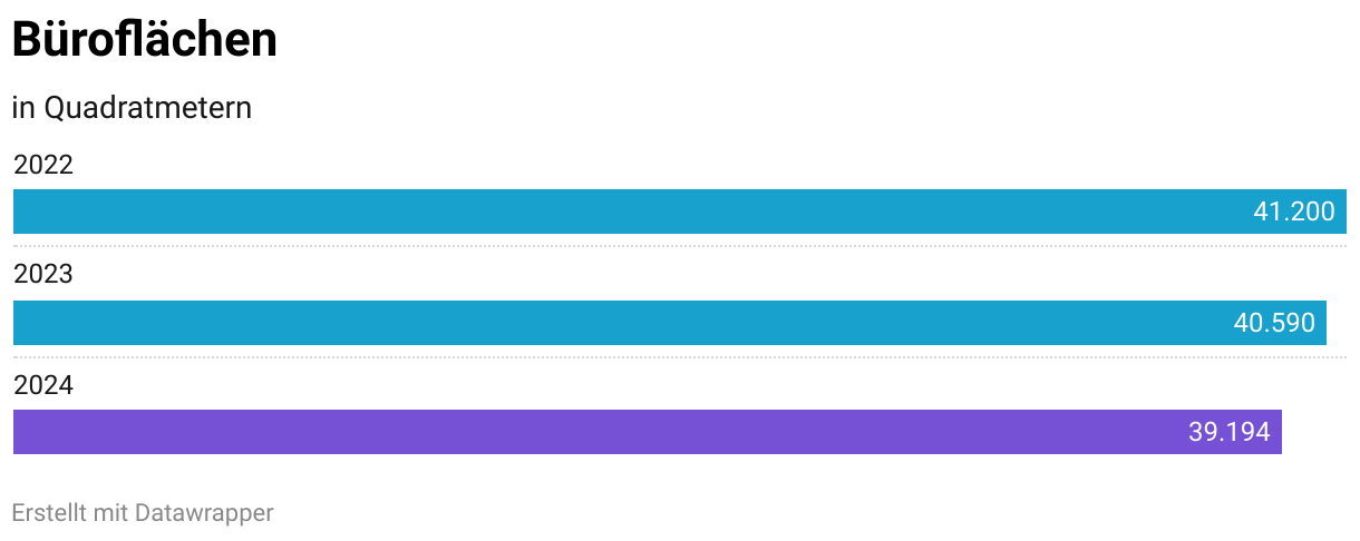 Büroflächen der SBK (Balken)