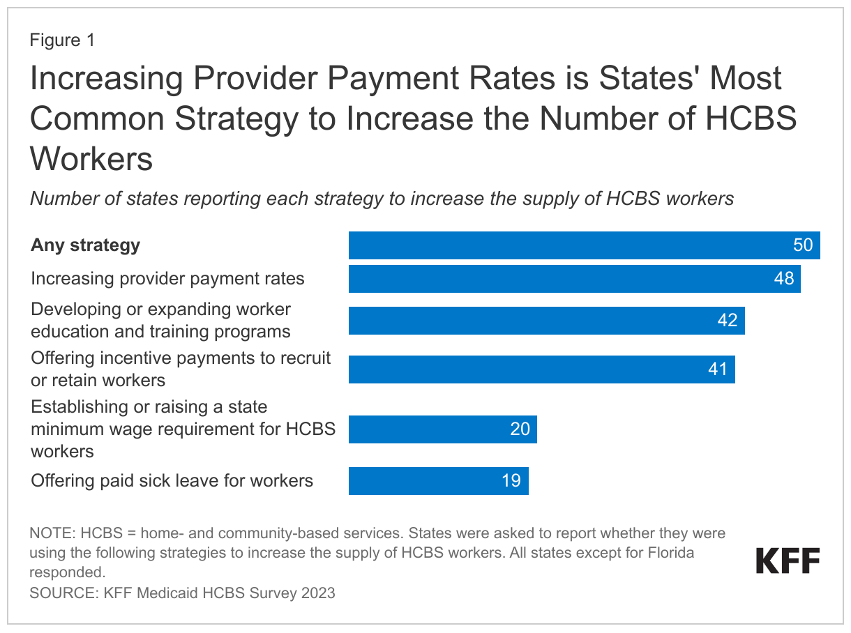 Increasing Provider Payment Rates is States' Most Common Strategy to Increase the Number of HCBS Workers data chart