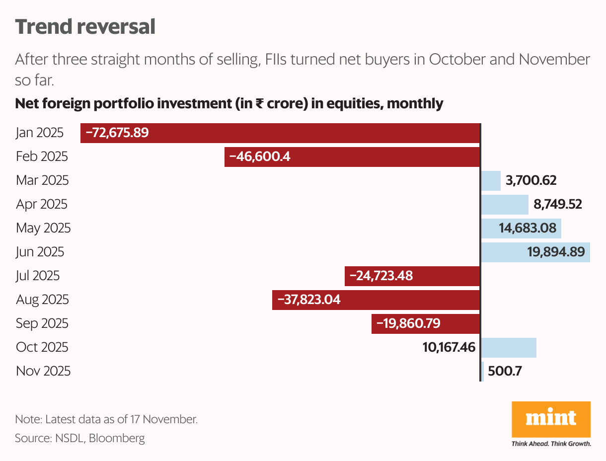 Trend reversal (Bar Chart)