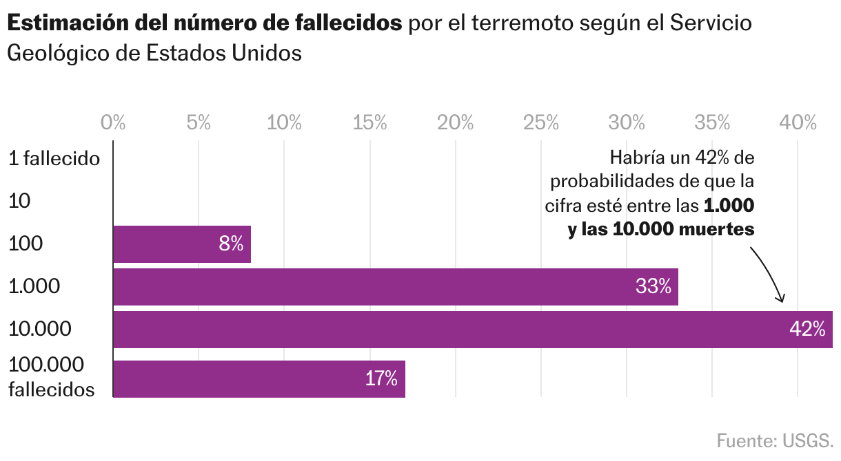 Gráfico de barras