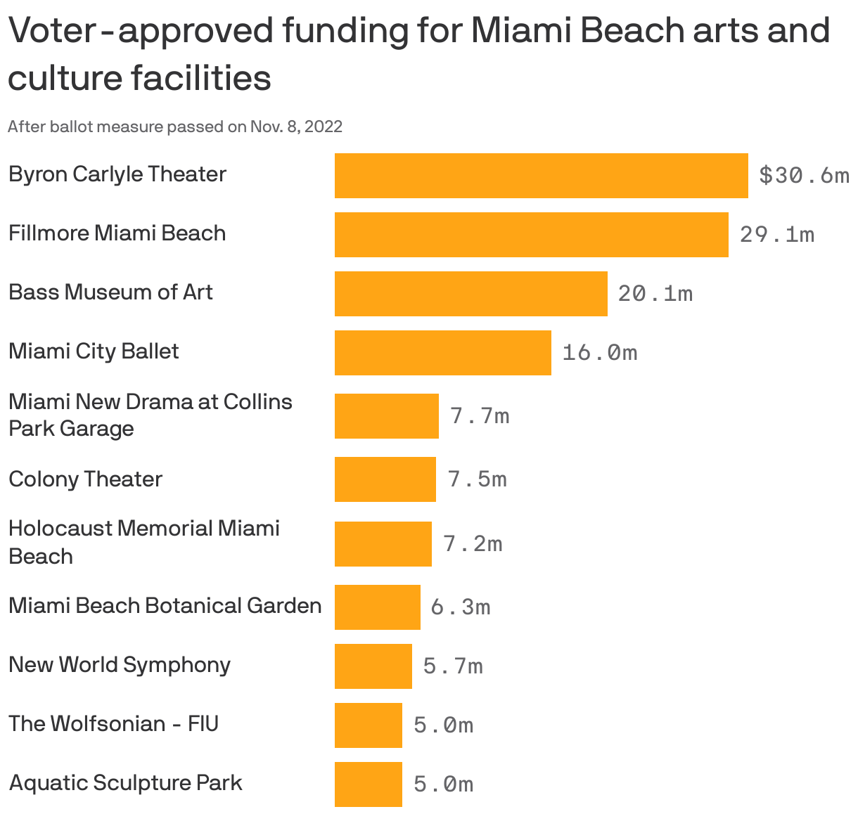 Voter-approved funding for Miami Beach arts and culture facilities