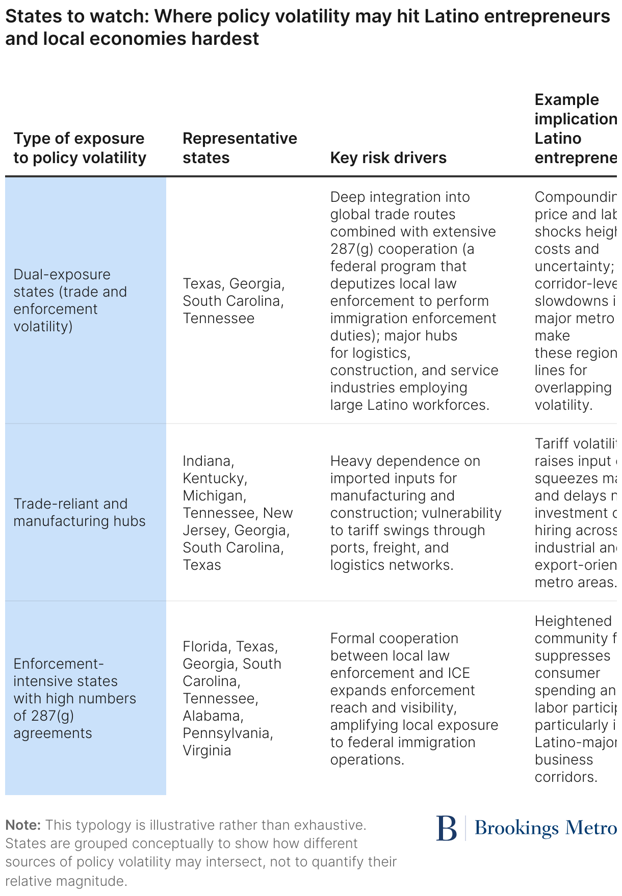 States to watch: Where policy volatility may hit Latino entrepreneurs and local economies hardest (Table)