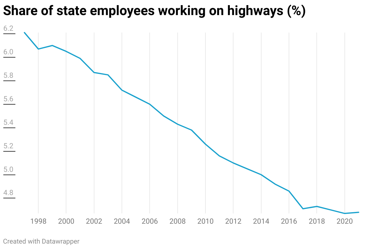 Share of state employees working on highways (%) (Line chart)