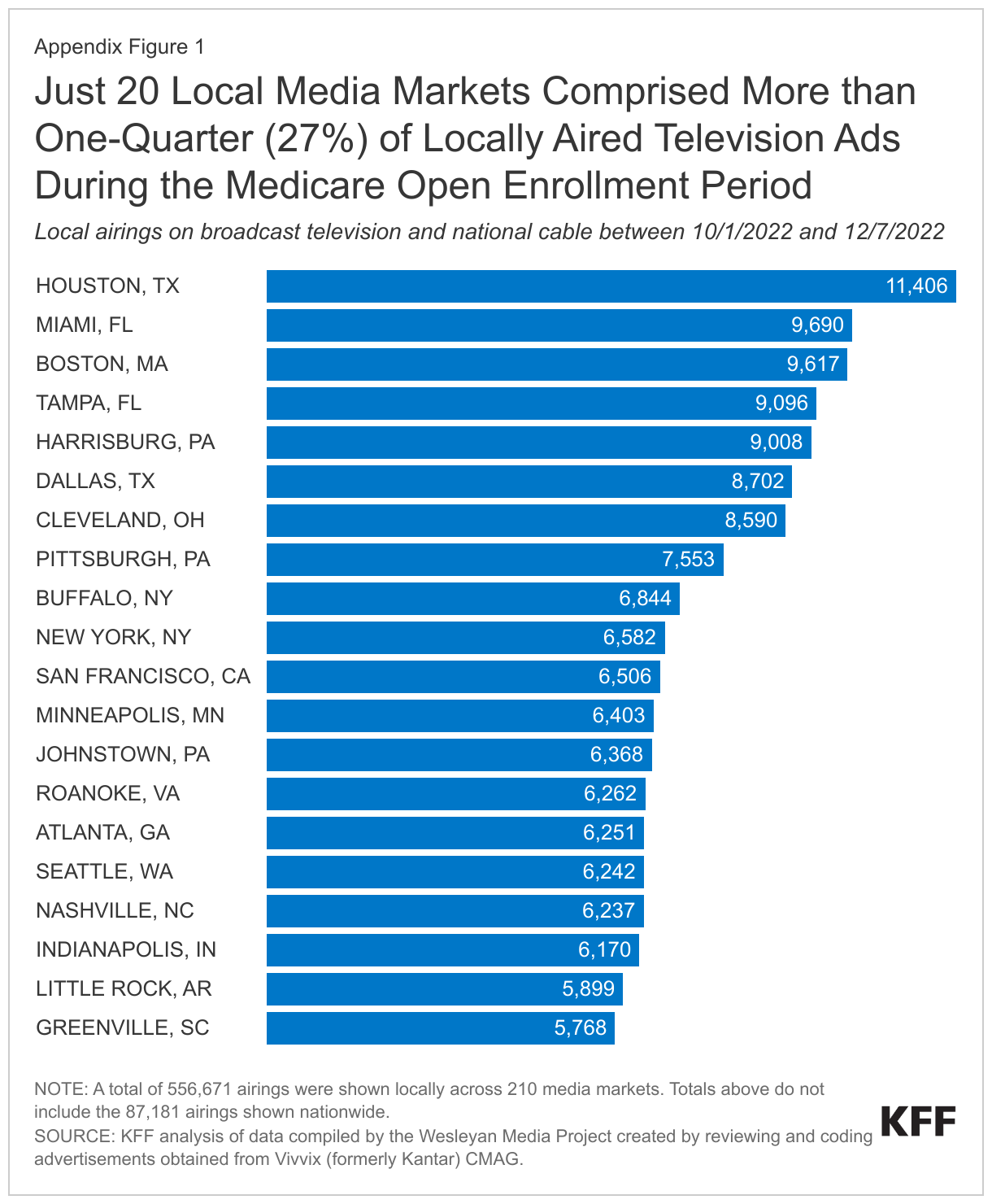 Just 20 Local Media Markets Comprised More than One-Quarter (27%) of Locally Aired Television Ads During the Medicare Open Enrollment Period data chart