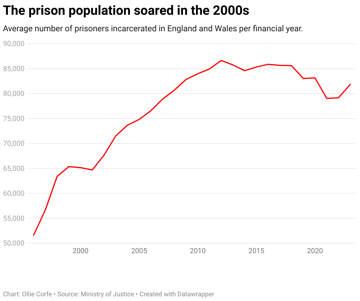 British prison population.