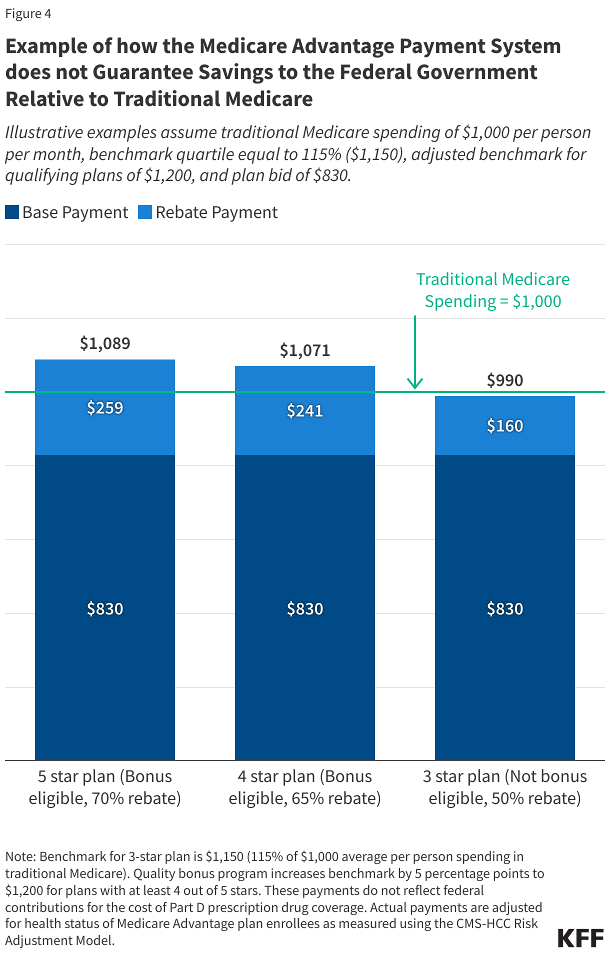 Example of how the Medicare Advantage Payment System does not Guarantee Savings to the Federal Government Relative to Traditional Medicare