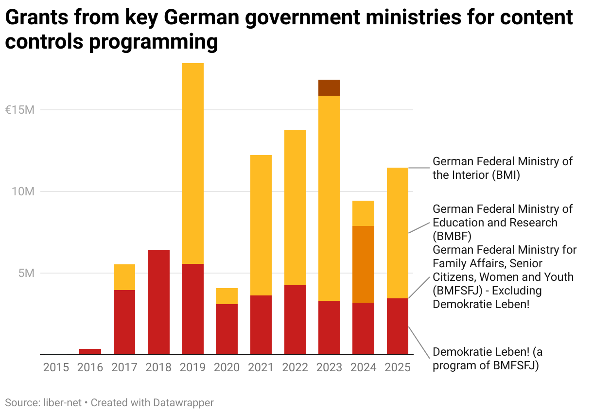 Grants from key German government ministries for content controls programming (Stacked column chart)